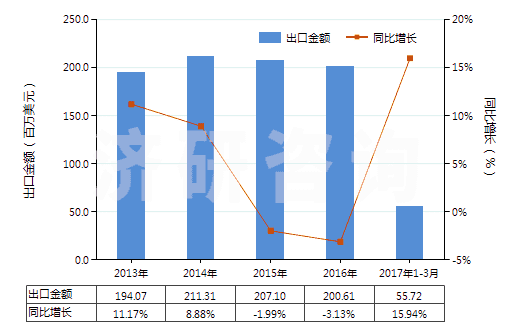 2013-2017年3月中國其他氨基萘酚和其他氨基酚及其醚、酯和鹽(HS29222990)出口總額及增速統(tǒng)計